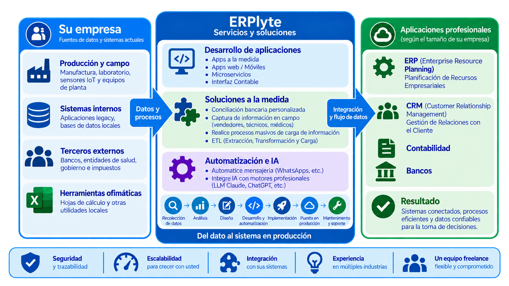Diagrama ERPlyte: sus sistemas actuales conectados a través de una capa media de integración y automatización hacia las aplicaciones profesionales de su empresa