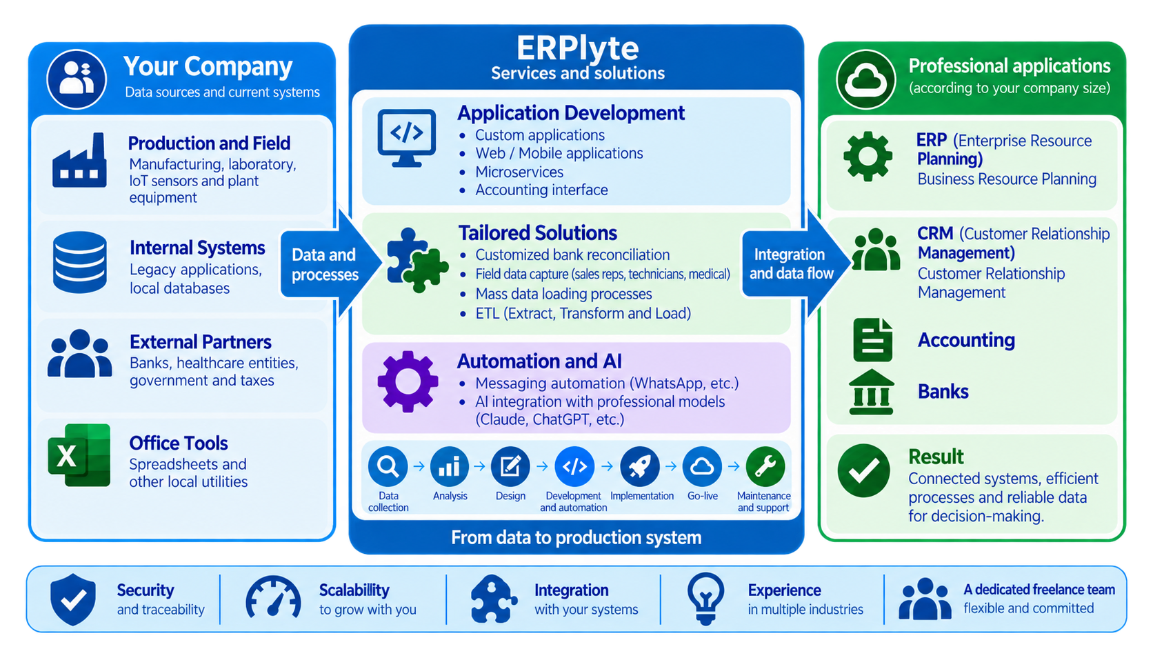 ERPlyte diagram: your current systems connected through a middle integration and automation layer to your business's professional applications